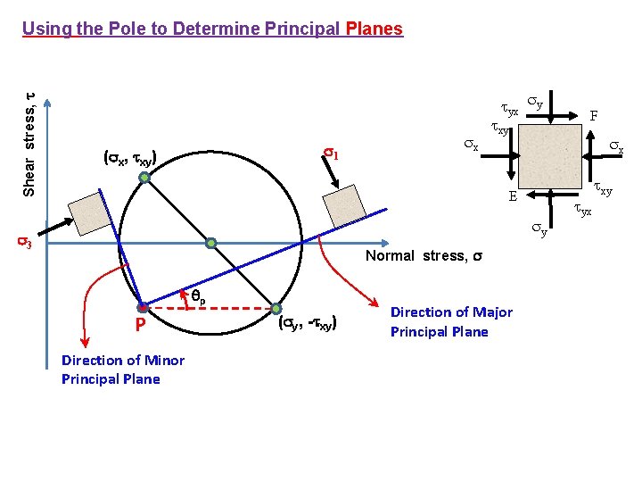 Shear stress, Using the Pole to Determine Principal Planes yx y 1 ( x,