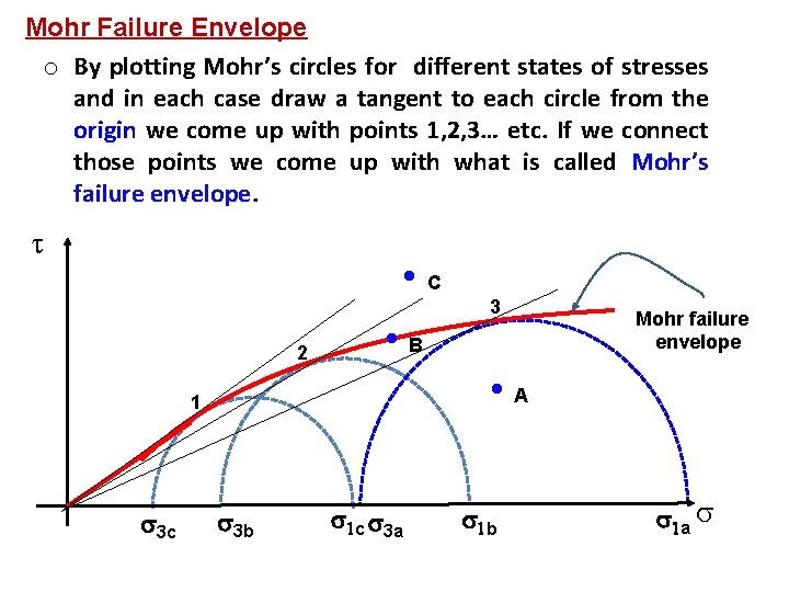 Mohr Failure Envelope o By plotting Mohr’s circles for different states of stresses and