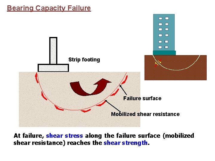 Bearing Capacity Failure Strip footing Failure surface Mobilized shear resistance At failure, shear stress