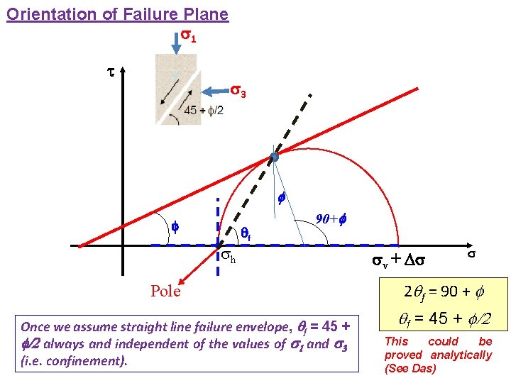 Orientation of Failure Plane 1 3 h f 90+ Pole Once we assume straight