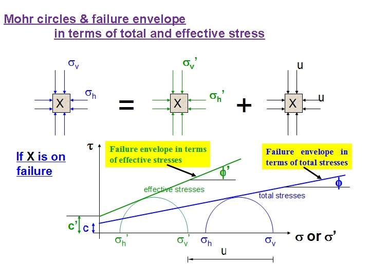 Mohr circles & failure envelope in terms of total and effective stress 