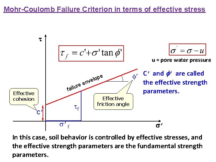 Mohr-Coulomb Failure Criterion in terms of effective stress u = pore water pressure pe