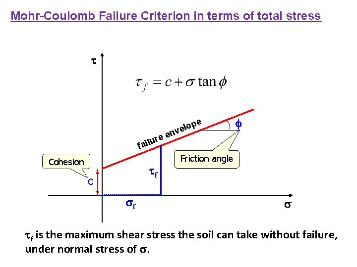 Mohr-Coulomb Failure Criterion in terms of total stress e f Cohesion re ailu f