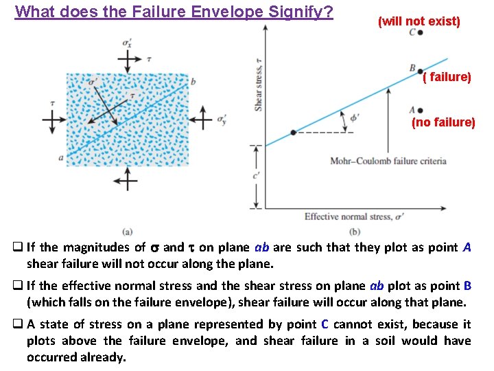 What does the Failure Envelope Signify? (will not exist) ( failure) (no failure) q