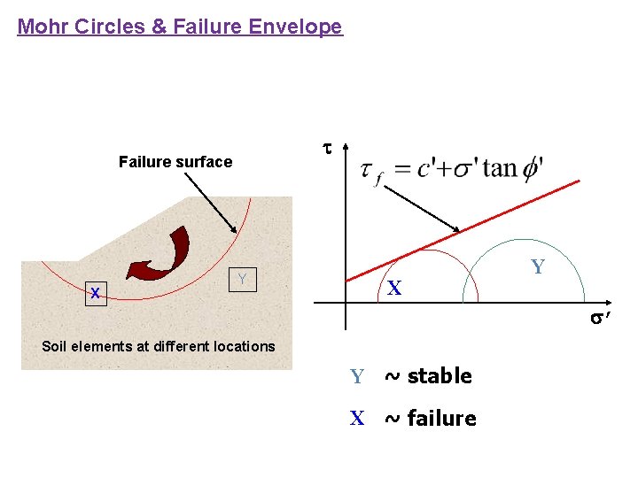 Mohr Circles & Failure Envelope Failure surface X Y ’ Soil elements at different