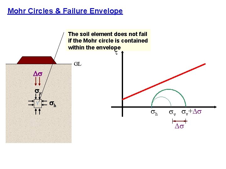Mohr Circles & Failure Envelope The soil element does not fail if the Mohr