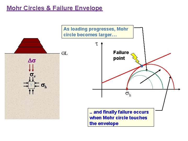Mohr Circles & Failure Envelope As loading progresses, Mohr circle becomes larger… GL Failure