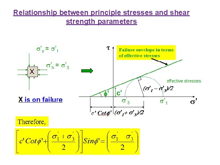 Relationship between principle stresses and shear strength parameters 