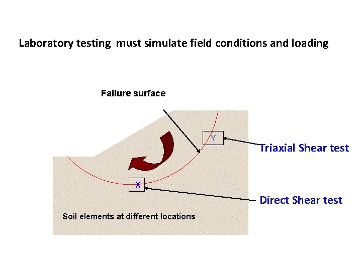  Laboratory testing must simulate field conditions and loading Failure surface Y Triaxial Shear