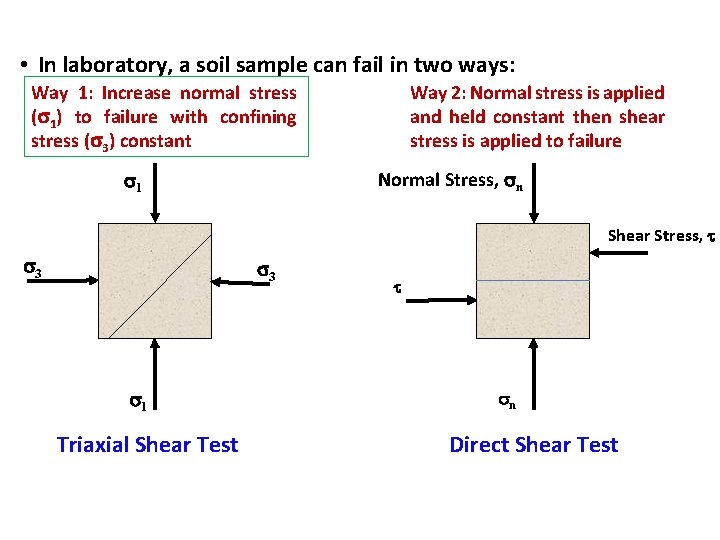  • In laboratory, a soil sample can fail in two ways: Way 1: