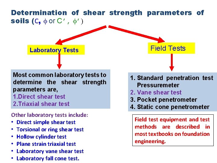 Determination of shear strength parameters of soils (C, or C’, ’) Laboratory Tests Most