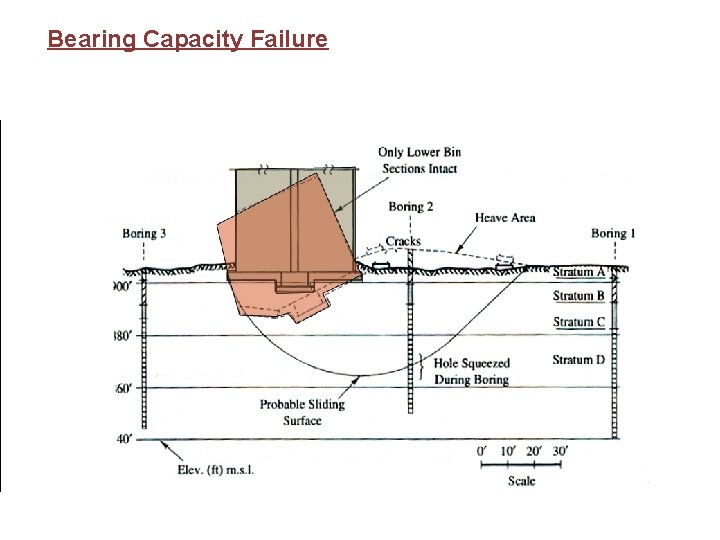Bearing Capacity Failure 