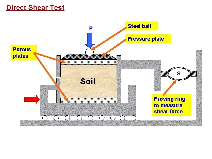 Direct Shear Test P Steel ball Pressure plate Porous plates S Soil Proving ring