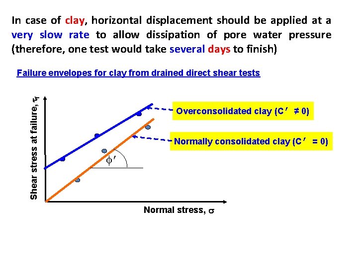 In case of clay, horizontal displacement should be applied at a very slow rate