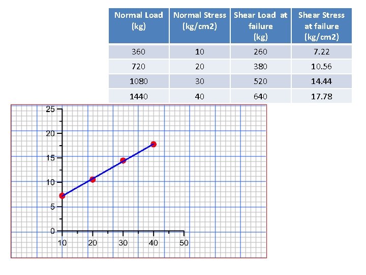 Normal Load Normal Stress Shear Load at Shear Stress (kg) (kg/cm 2) failure at