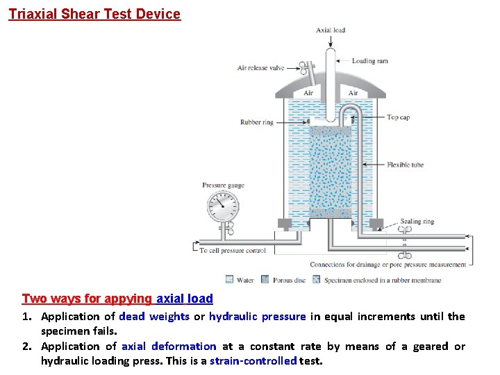 Triaxial Shear Test Device Two ways for appying axial load 1. Application of dead