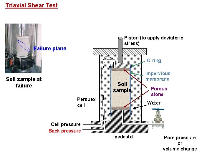 Triaxial Shear Test Piston (to apply deviatoric stress) Failure plane O-ring Soil sample at