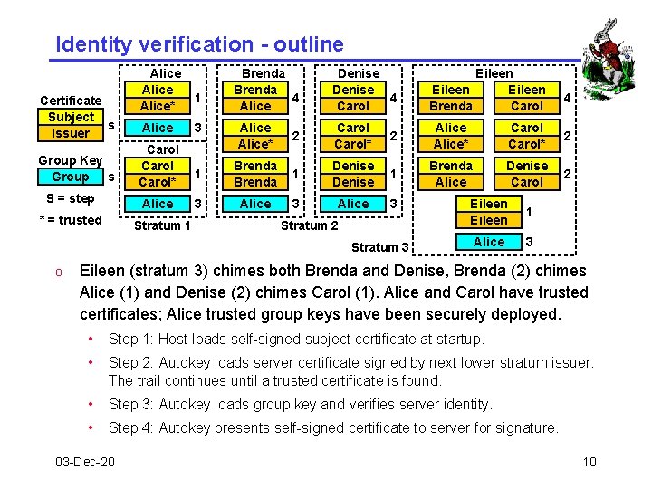 Identity verification - outline Certificate Subject s Issuer Group Key Group s S =