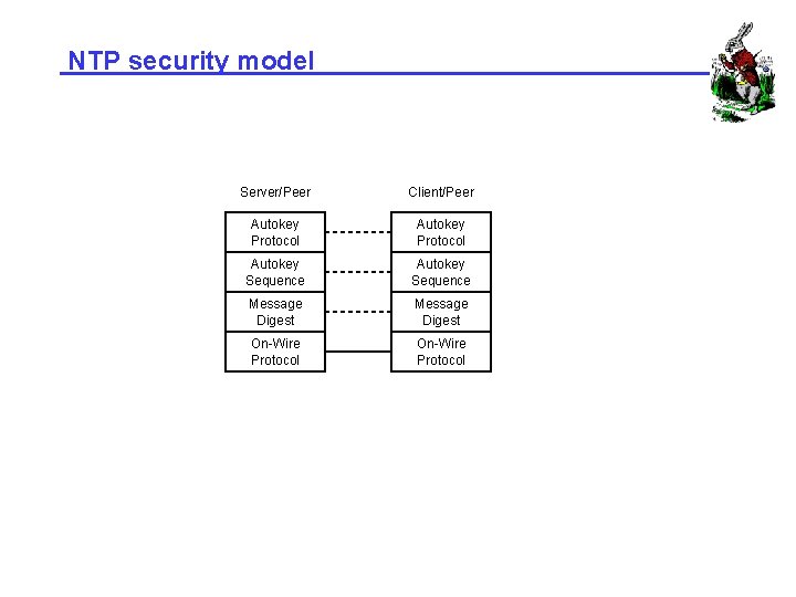 NTP security model Server/Peer Client/Peer Autokey Protocol Autokey Sequence Message Digest On-Wire Protocol 