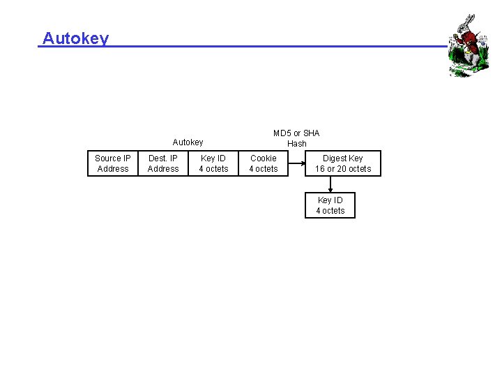 Autokey Source IP Address Dest. IP Address Key ID 4 octets MD 5 or Autokey Source IP Address Dest. IP Address Key ID 4 octets MD 5 or