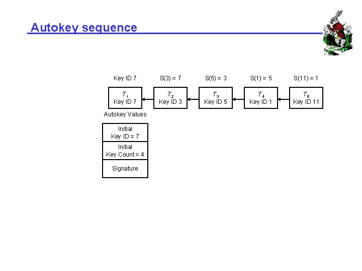 Autokey sequence Key ID 7 S(3) = 7 S(5) = 3 S(1) = 5