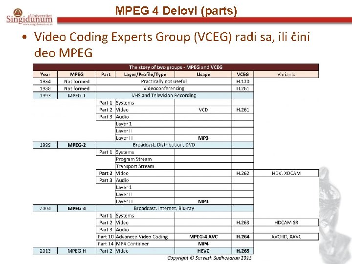 MPEG 4 Delovi (parts) • Video Coding Experts Group (VCEG) radi sa, ili čini