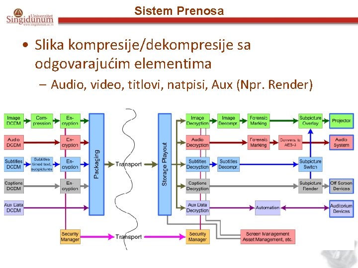 Sistem Prenosa • Slika kompresije/dekompresije sa odgovarajućim elementima – Audio, video, titlovi, natpisi, Aux