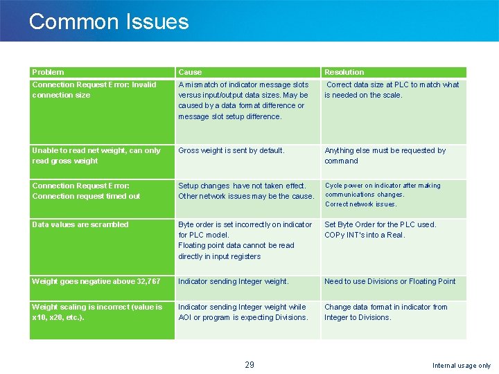 Common Issues Problem Cause Resolution Connection Request Error: Invalid connection size A mismatch of Common Issues Problem Cause Resolution Connection Request Error: Invalid connection size A mismatch of
