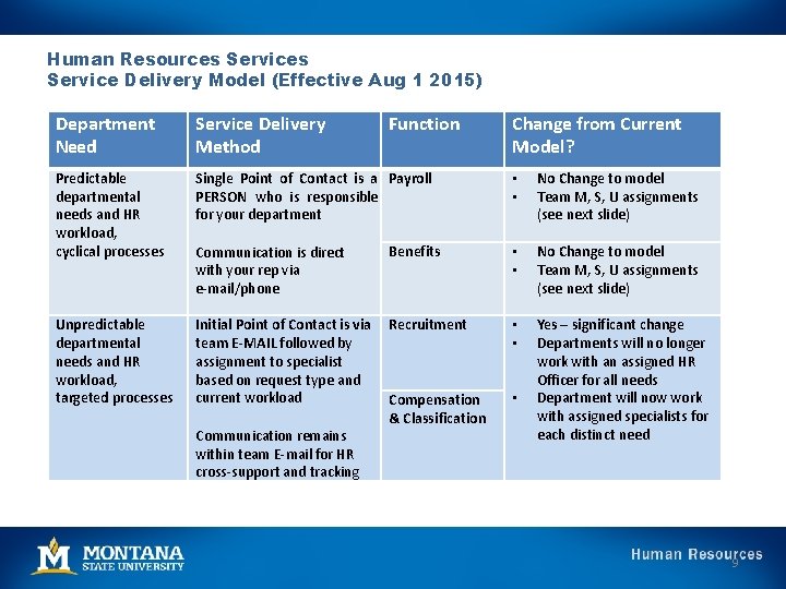 Human Resources Service Delivery Model (Effective Aug 1 2015) Department Need Service Delivery Method