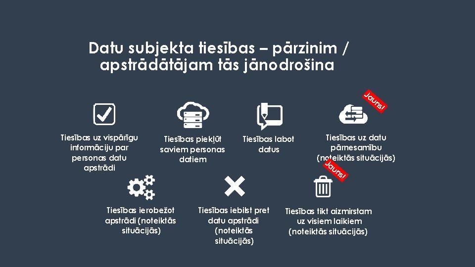Datu subjekta tiesības – pārzinim / apstrādātājam tās jānodrošina Ja un s ! Tiesības