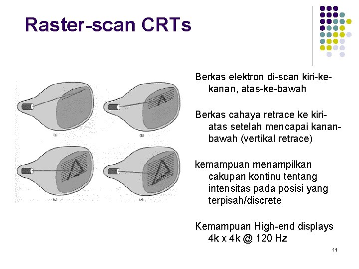 Raster-scan CRTs Berkas elektron di-scan kiri-kekanan, atas-ke-bawah Berkas cahaya retrace ke kiriatas setelah mencapai