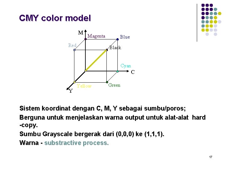 CMY color model M Magenta Red Blue Black Cyan C Y Yellow Green Sistem