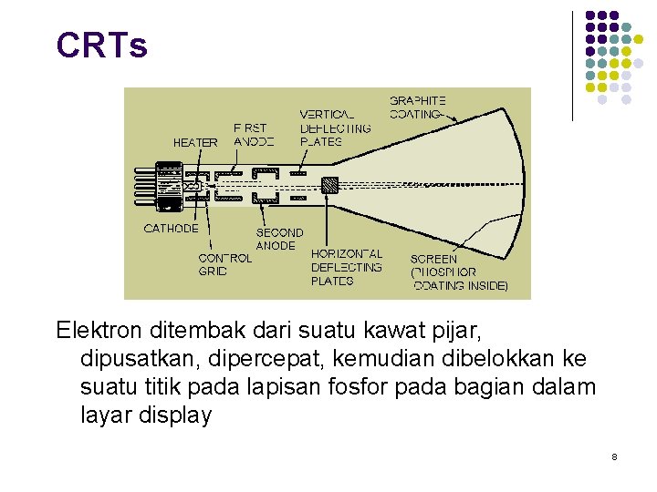 CRTs Elektron ditembak dari suatu kawat pijar, dipusatkan, dipercepat, kemudian dibelokkan ke suatu titik