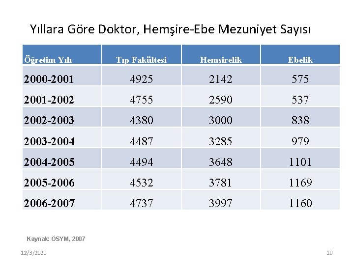 Yıllara Göre Doktor, Hemşire-Ebe Mezuniyet Sayısı Öğretim Yılı Tıp Fakültesi Hemşirelik Ebelik 2000 -2001