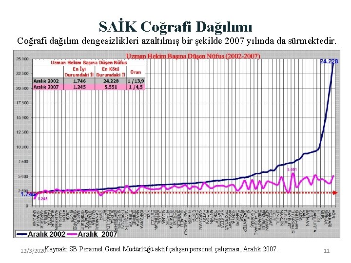 SAİK Coğrafi Dağılımı Coğrafi dağılım dengesizlikleri azaltılmış bir şekilde 2007 yılında da sürmektedir. 12/3/2020