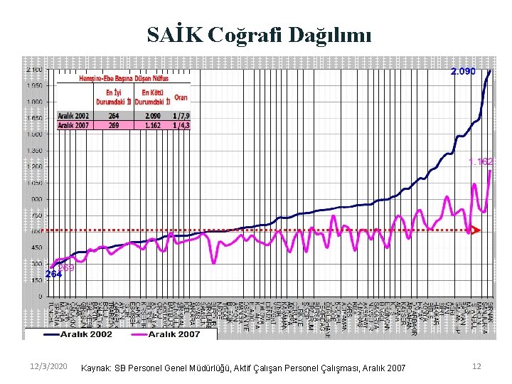 SAİK Coğrafi Dağılımı 12/3/2020 Kaynak: SB Personel Genel Müdürlüğü, Aktif Çalışan Personel Çalışması, Aralık