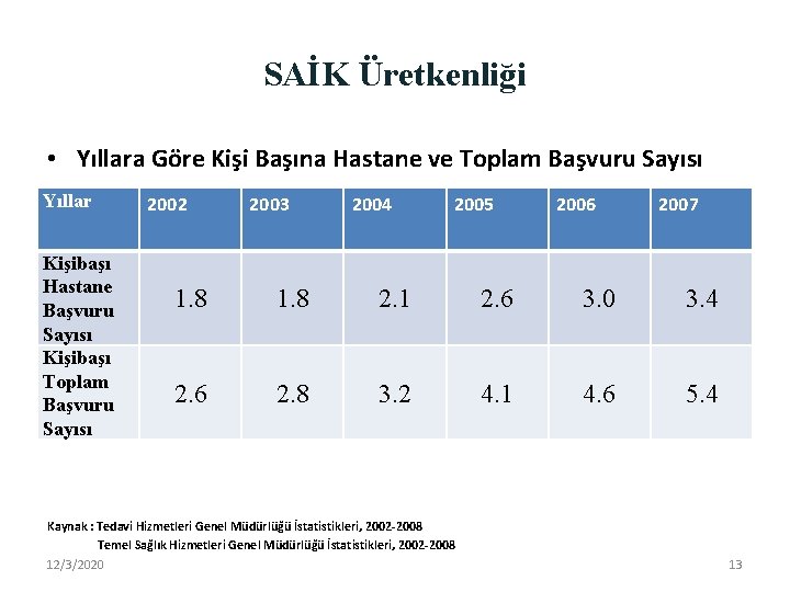 SAİK Üretkenliği • Yıllara Göre Kişi Başına Hastane ve Toplam Başvuru Sayısı Yıllar Kişibaşı