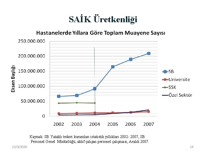 SAİK Üretkenliği Kaynak: SB Yataklı tedavi kurumları istatistik yıllıkları 2002 - 2007, SB Personel