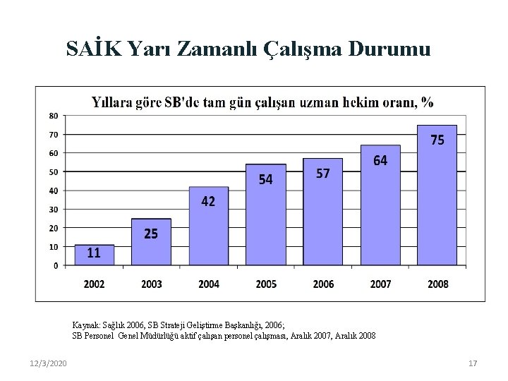 SAİK Yarı Zamanlı Çalışma Durumu • SB. ’da yarı zamanlı çalışan uzman hekim oranı