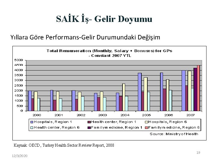 SAİK İş- Gelir Doyumu Yıllara Göre Performans-Gelir Durumundaki Değişim Kaynak: OECD, Turkey Health Sector