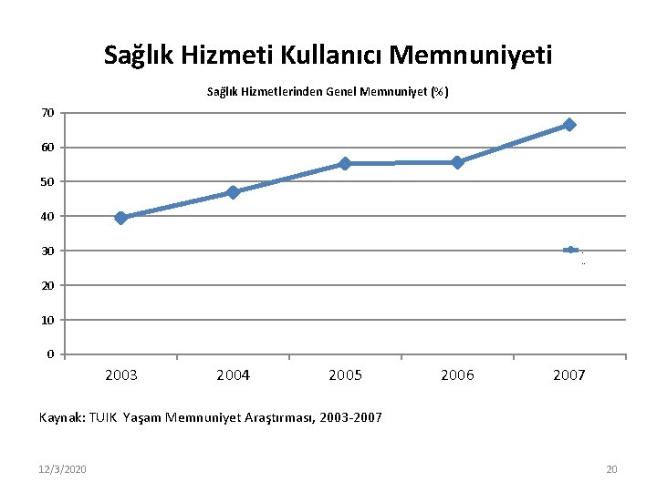 Sağlık Hizmeti Kullanıcı Memnuniyeti Sağlık Hizmetlerinden Genel Memnuniyet (%) 70 60 50 40 30