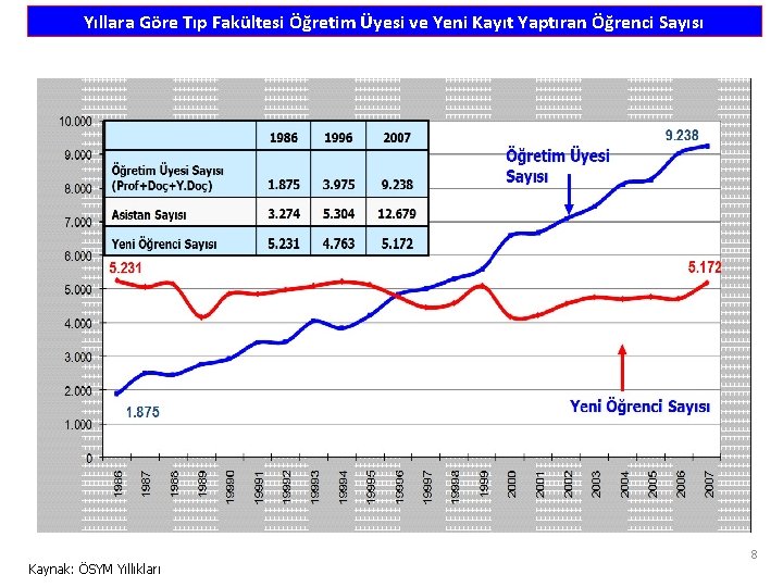 Yıllara Göre Tıp Fakültesi Öğretim Üyesi ve Yeni Kayıt Yaptıran Öğrenci Sayısı Kaynak: ÖSYM