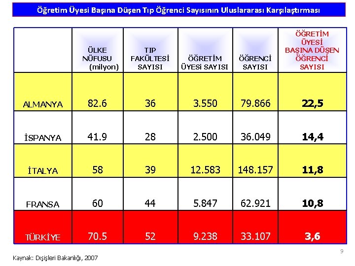 Öğretim Üyesi Başına Düşen Tıp Öğrenci Sayısının Uluslararası Karşılaştırması ÜLKE TIP NÜFUSU FAKÜLTESİ (milyon)