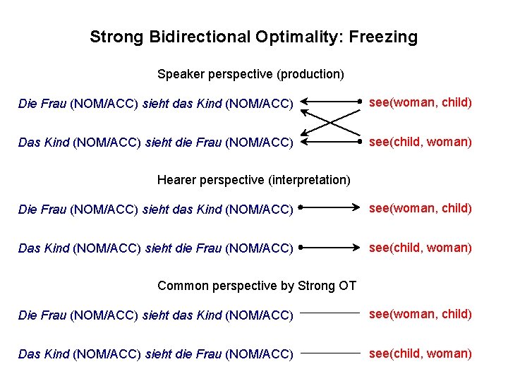 Strong Bidirectional Optimality: Freezing Speaker perspective (production) Die Frau (NOM/ACC) sieht das Kind (NOM/ACC)