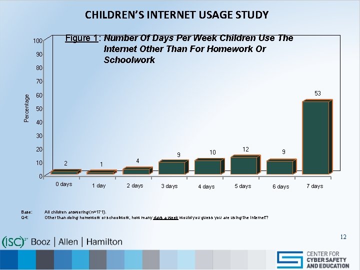 CHILDREN’S INTERNET USAGE STUDY 100 90 Figure 1: Number Of Days Per Week Children