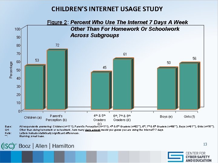 CHILDREN’S INTERNET USAGE STUDY Figure 2: Percent Who Use The Internet 7 Days A