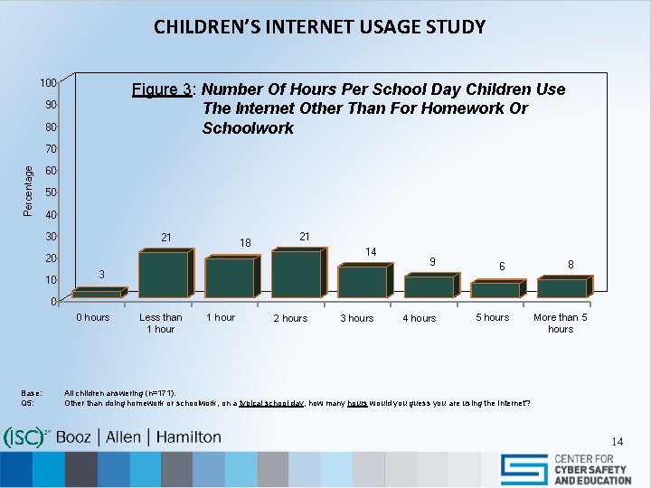 CHILDREN’S INTERNET USAGE STUDY 100 Figure 3: Number Of Hours Per School Day Children