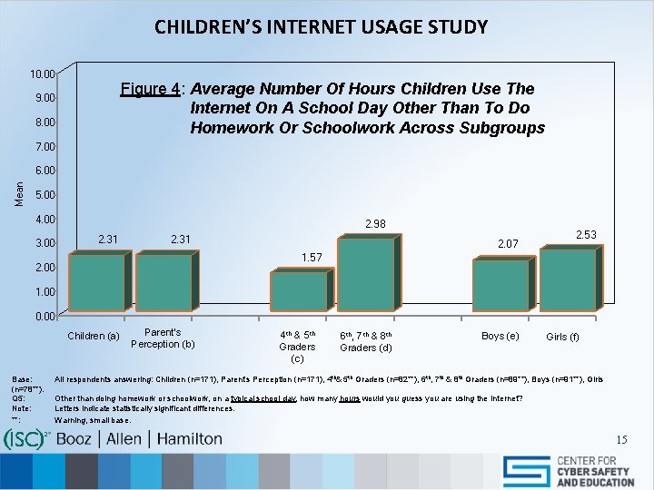 CHILDREN’S INTERNET USAGE STUDY 10. 00 Figure 4: Average Number Of Hours Children Use