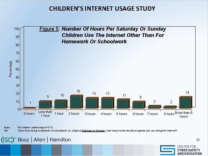 CHILDREN’S INTERNET USAGE STUDY Figure 5: Number Of Hours Per Saturday Or Sunday Children