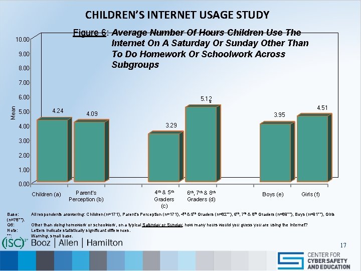 CHILDREN’S INTERNET USAGE STUDY Figure 6: Average Number Of Hours Children Use The Internet